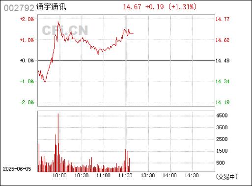 002792通宇通訊股吧，002792資金流向